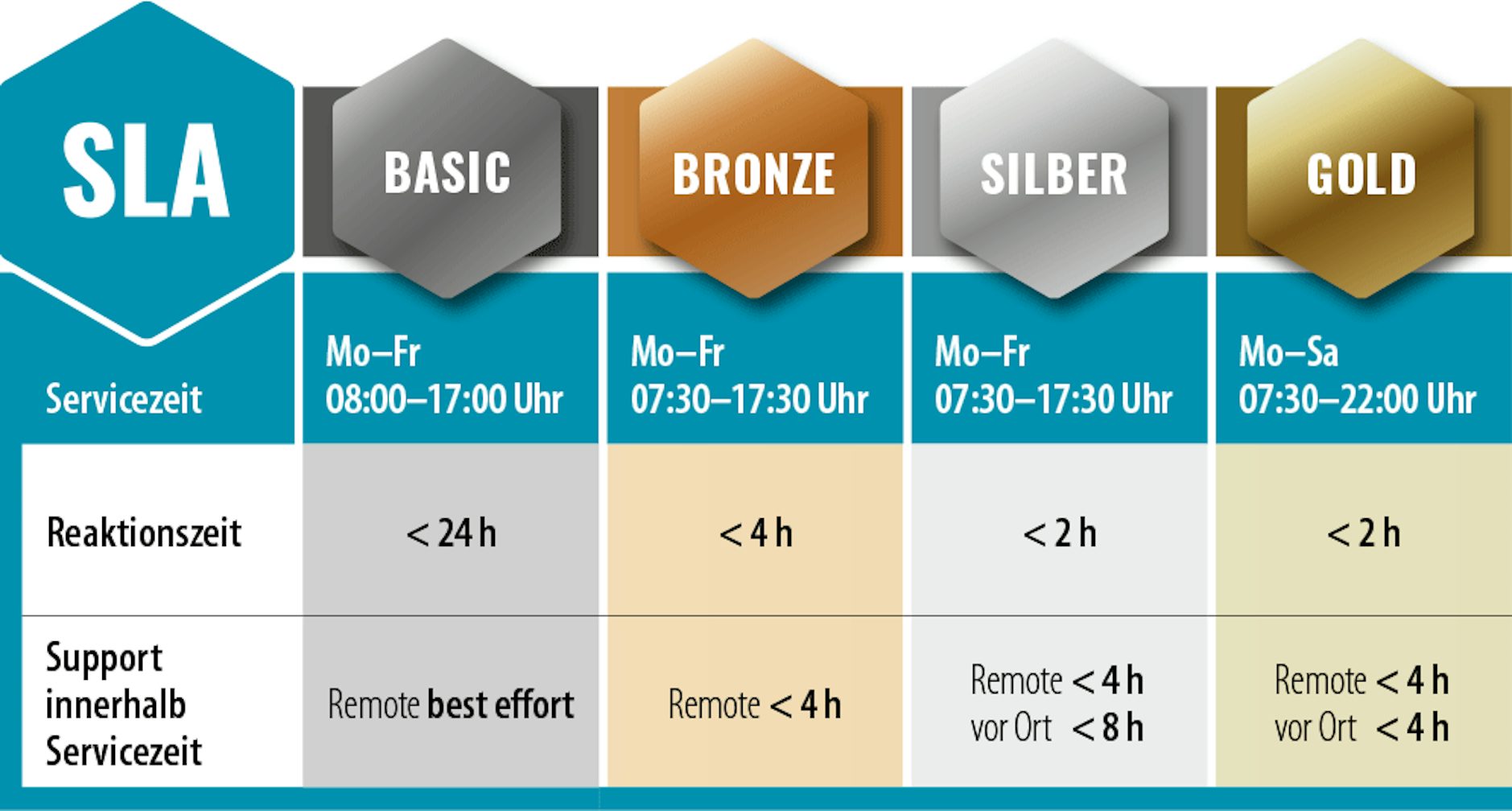 SLA Tabell de final